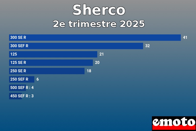 Les 8 Sherco les plus immatriculés en 2e trimestre 2025