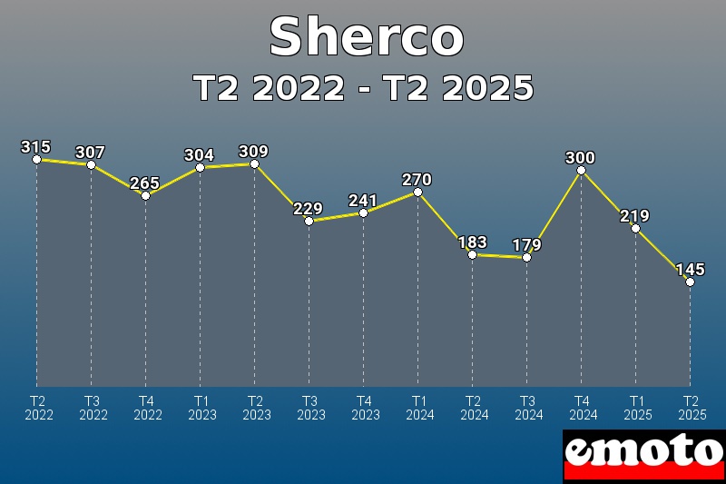 Volumes des immatriculations Sherco de t2 2022 à t2 2025