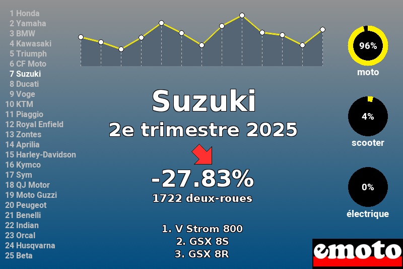 Immatriculations Suzuki en France au 2e trimestre 2025