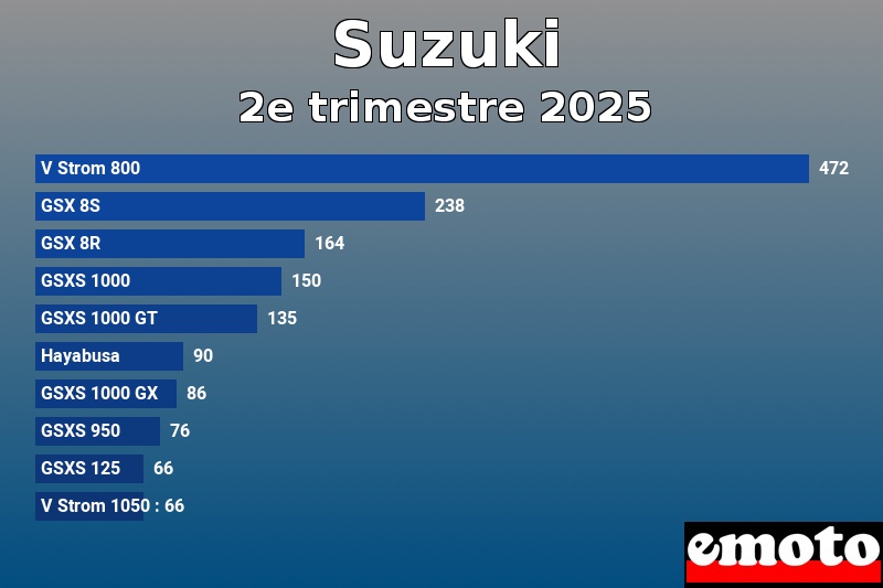 Les 10 Suzuki les plus immatriculés en 2e trimestre 2025
