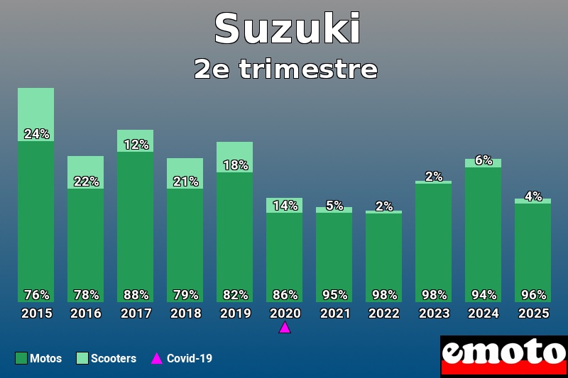 Répartition entre Motos Scooters pour Suzuki en 2e trimestre 2025