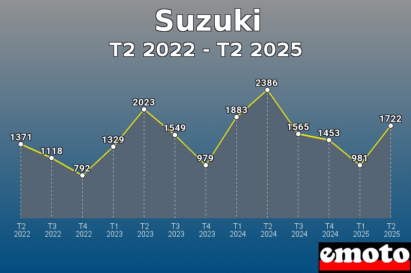 Volumes des immatriculations Suzuki de t2 2022 à t2 2025