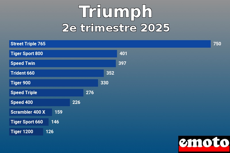 Les 10 Triumph les plus immatriculés en 2e trimestre 2025