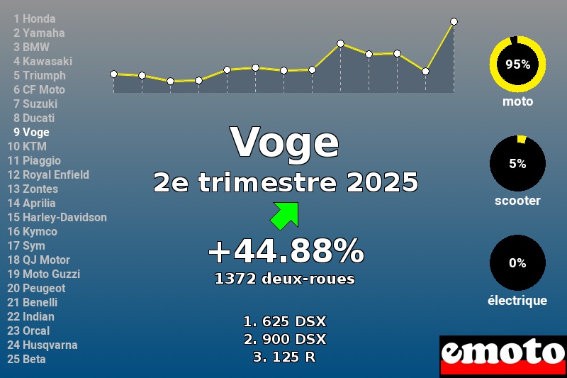 Immatriculations Voge en France au 2e trimestre 2025