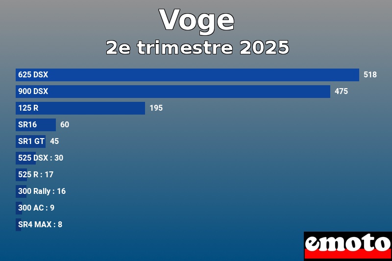 Les 10 Voge les plus immatriculés en 2e trimestre 2025
