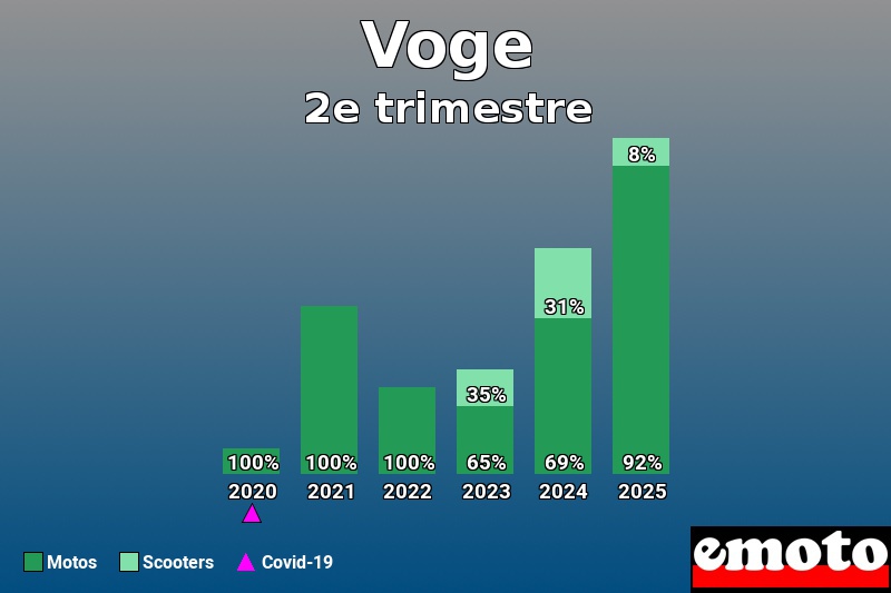 Répartition entre Motos Scooters pour Voge en 2e trimestre 2025
