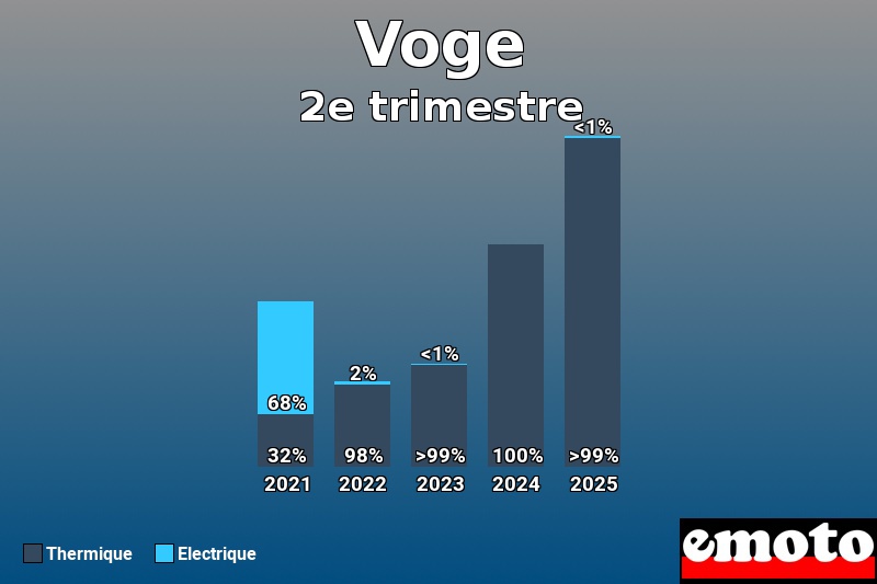 Répartition entre Thermique Electrique pour Voge en 2e trimestre 2025