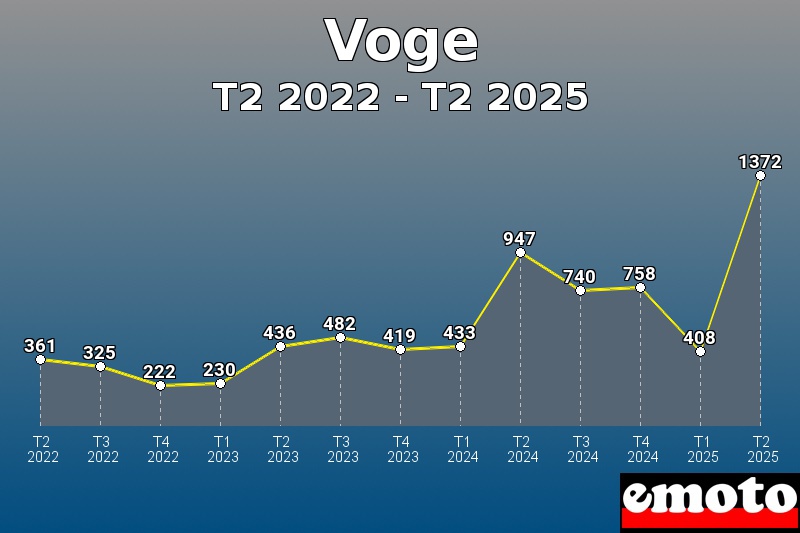 Volumes des immatriculations Voge de t2 2022 à t2 2025
