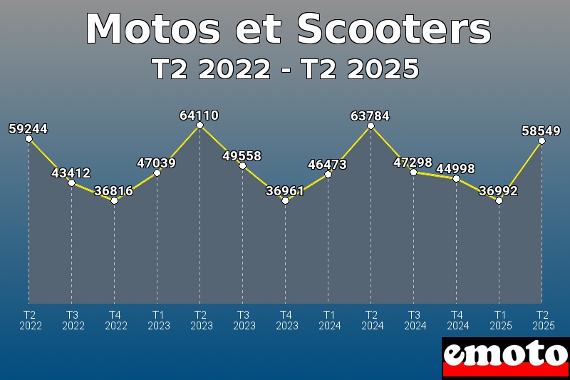 Volumes des immatriculations Motos et Scooters de t2 2022 à t2 2025