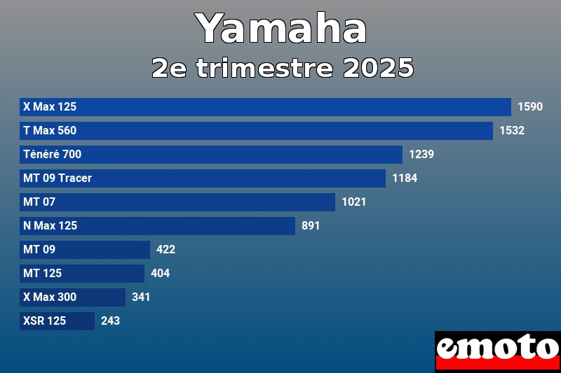 Les 10 Yamaha les plus immatriculés en 2e trimestre 2025