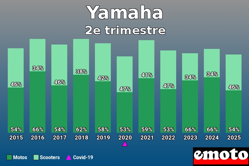 Répartition entre Motos Scooters pour Yamaha en 2e trimestre 2025