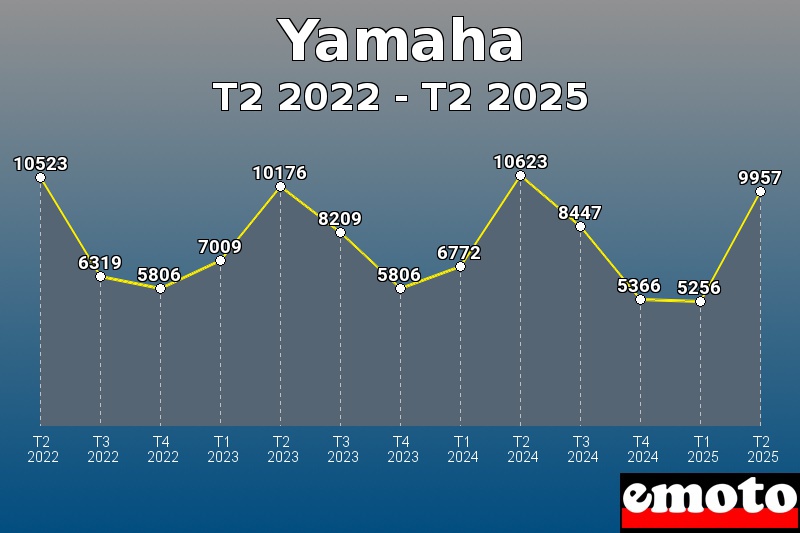 Volumes des immatriculations Yamaha de t2 2022 à t2 2025