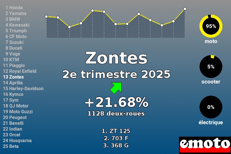 Immatriculations Zontes en France au 2e trimestre 2025