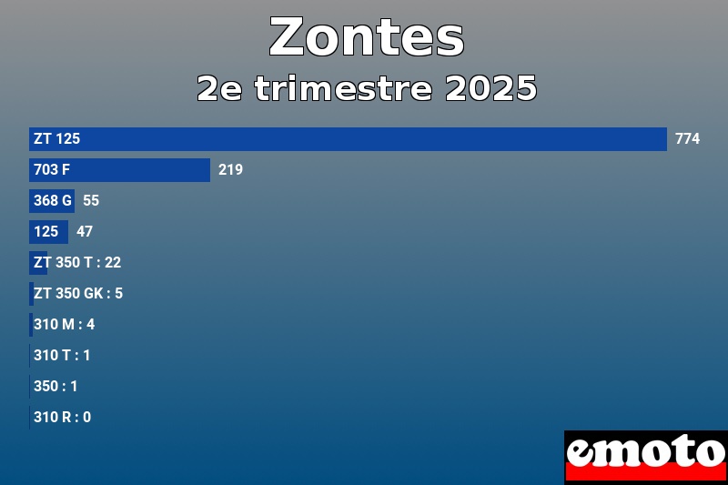 Les 10 Zontes les plus immatriculés en 2e trimestre 2025