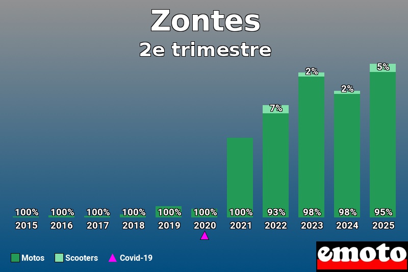 Répartition entre Motos Scooters pour Zontes en 2e trimestre 2025