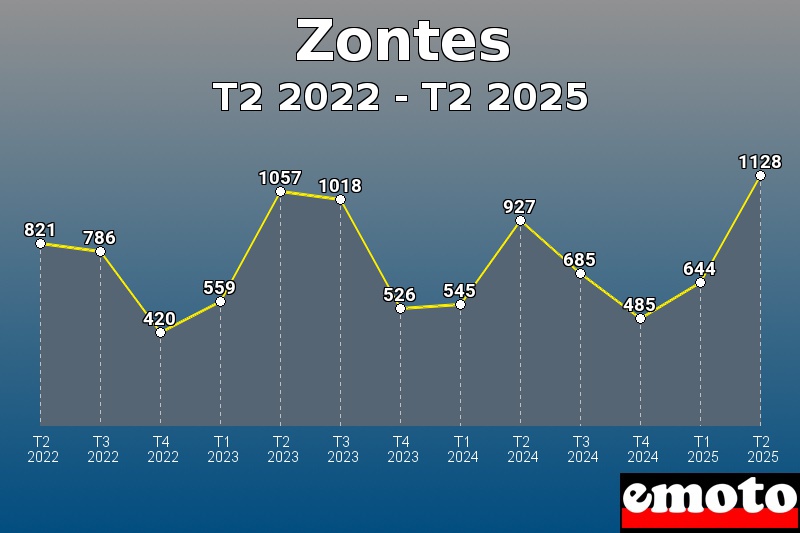 Volumes des immatriculations Zontes de t2 2022 à t2 2025