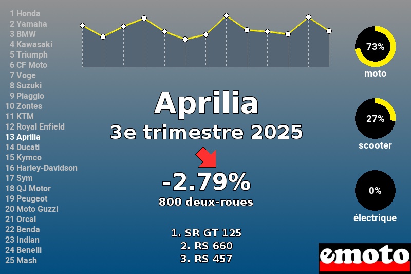 Immatriculations Aprilia en France au 3e trimestre 2025 Immatriculations Aprilia en France au 3e trimestre 2025