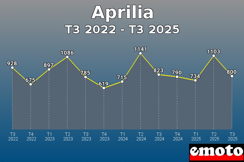 Volumes des immatriculations Aprilia de t3 2022 à t3 2025 Volumes des immatriculations Aprilia de t3 2022 à t3 2025