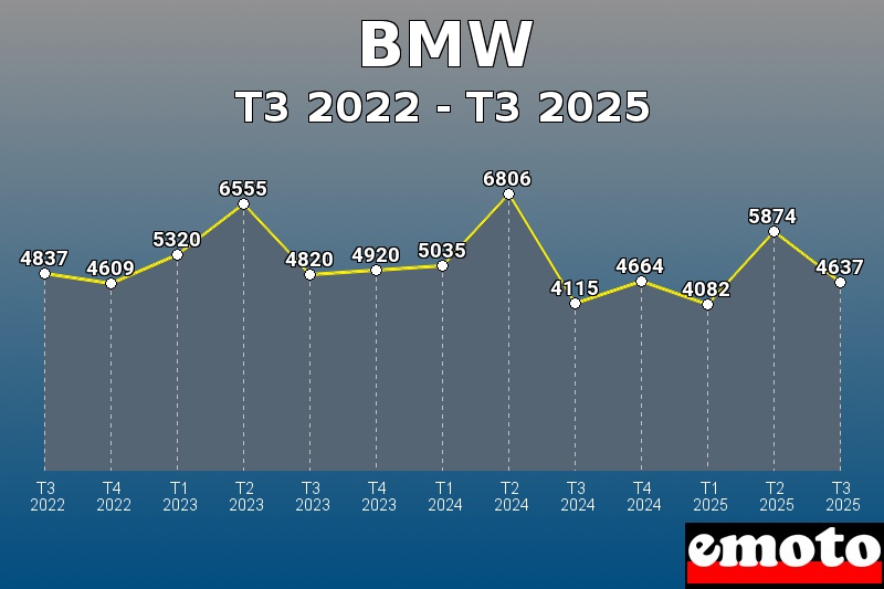 Volumes des immatriculations BMW de t3 2022 à t3 2025 Volumes des immatriculations BMW de t3 2022 à t3 2025