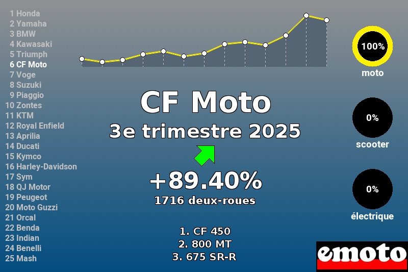 Immatriculations CF Moto en France au 3e trimestre 2025 Immatriculations CF Moto en France au 3e trimestre 2025