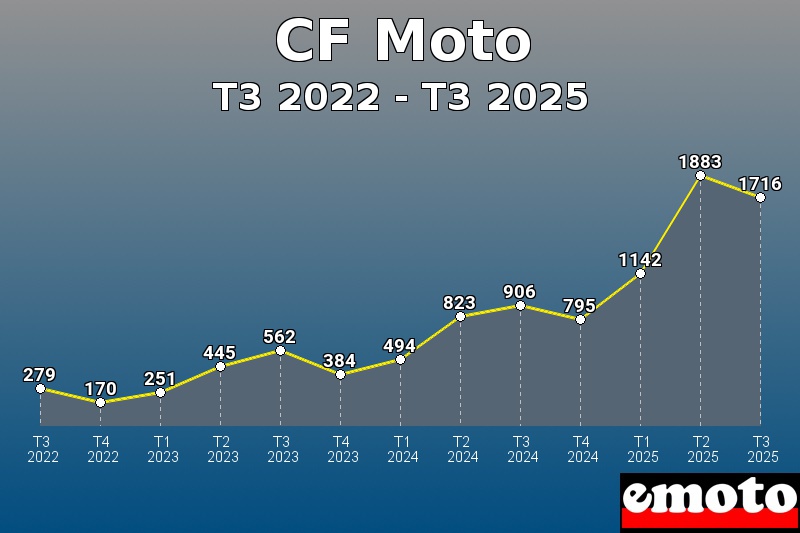 Volumes des immatriculations CF Moto de t3 2022 à t3 2025 Volumes des immatriculations CF Moto de t3 2022 à t3 2025