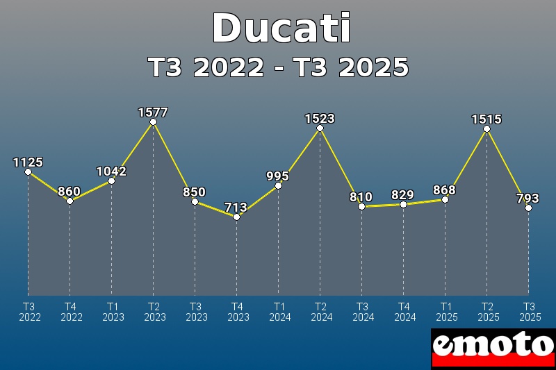 Volumes des immatriculations Ducati de t3 2022 à t3 2025 Volumes des immatriculations Ducati de t3 2022 à t3 2025