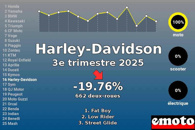 Immatriculations Harley-Davidson en France au 3e trimestre 2025 Immatriculations Harley-Davidson en France au 3e trimestre 2025