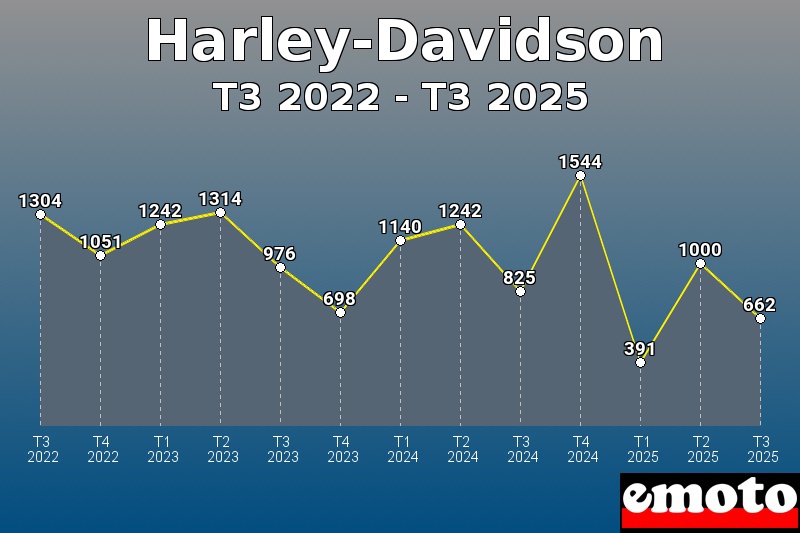 Volumes des immatriculations Harley-Davidson de t3 2022 à t3 2025 Volumes des immatriculations Harley-Davidson de t3 2022 à t3 2025