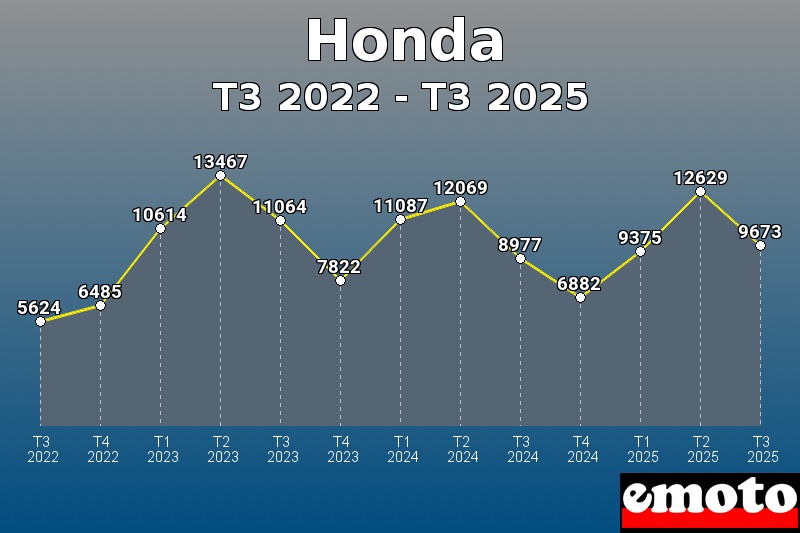 Volumes des immatriculations Honda de t3 2022 à t3 2025 Volumes des immatriculations Honda de t3 2022 à t3 2025