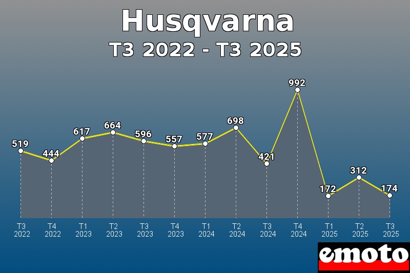 Volumes des immatriculations Husqvarna de t3 2022 à t3 2025 Volumes des immatriculations Husqvarna de t3 2022 à t3 2025