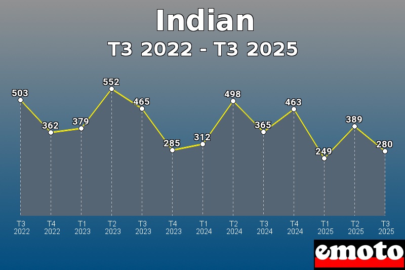 Volumes des immatriculations Indian de t3 2022 à t3 2025 Volumes des immatriculations Indian de t3 2022 à t3 2025