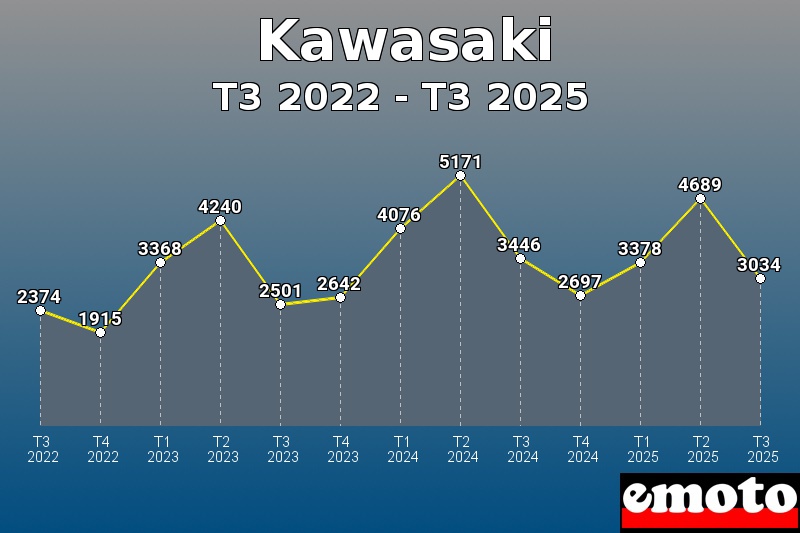 Volumes des immatriculations Kawasaki de t3 2022 à t3 2025 Volumes des immatriculations Kawasaki de t3 2022 à t3 2025