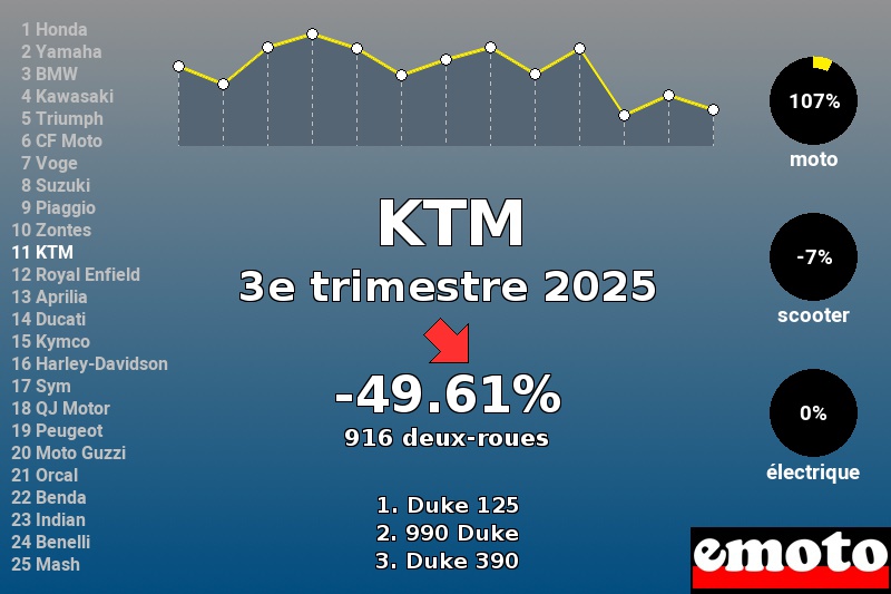 Immatriculations KTM en France au 3e trimestre 2025 Immatriculations KTM en France au 3e trimestre 2025