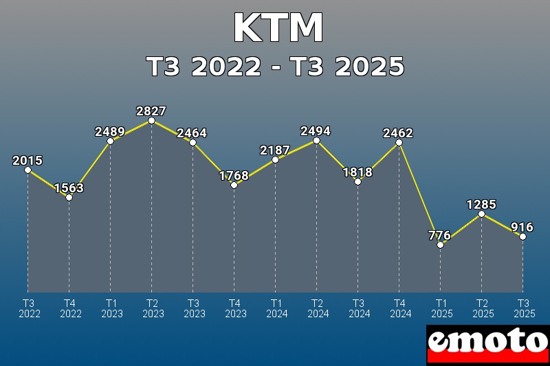 Volumes des immatriculations KTM de t3 2022 à t3 2025 Volumes des immatriculations KTM de t3 2022 à t3 2025