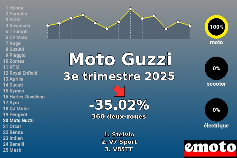Immatriculations Moto Guzzi en France au 3e trimestre 2025 Immatriculations Moto Guzzi en France au 3e trimestre 2025