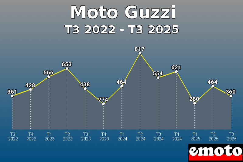 Volumes des immatriculations Moto Guzzi de t3 2022 à t3 2025 Volumes des immatriculations Moto Guzzi de t3 2022 à t3 2025