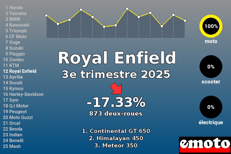 Immatriculations Royal Enfield en France au 3e trimestre 2025 Immatriculations Royal Enfield en France au 3e trimestre 2025