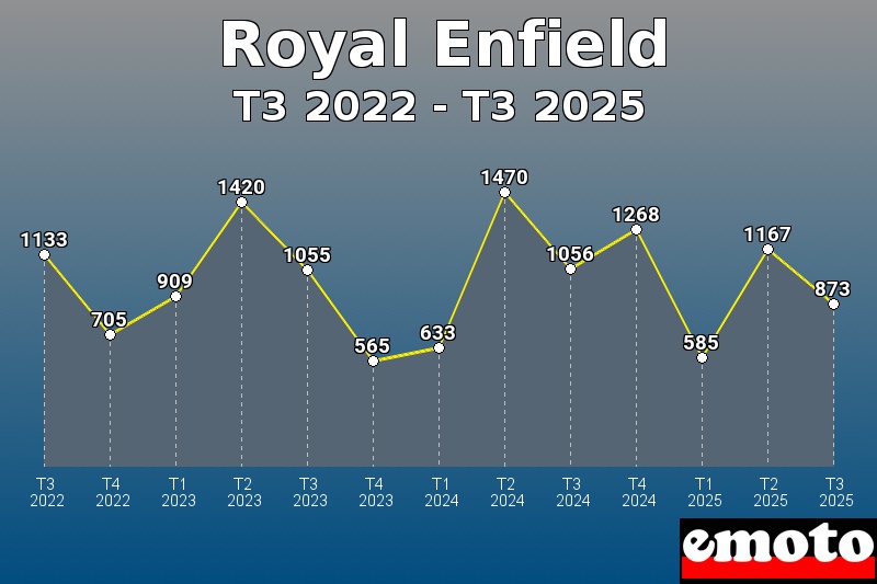 Volumes des immatriculations Royal Enfield de t3 2022 à t3 2025 Volumes des immatriculations Royal Enfield de t3 2022 à t3 2025