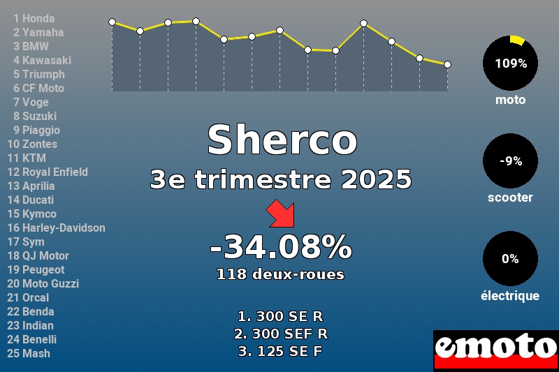 Immatriculations Sherco en France au 3e trimestre 2025 Immatriculations Sherco en France au 3e trimestre 2025
