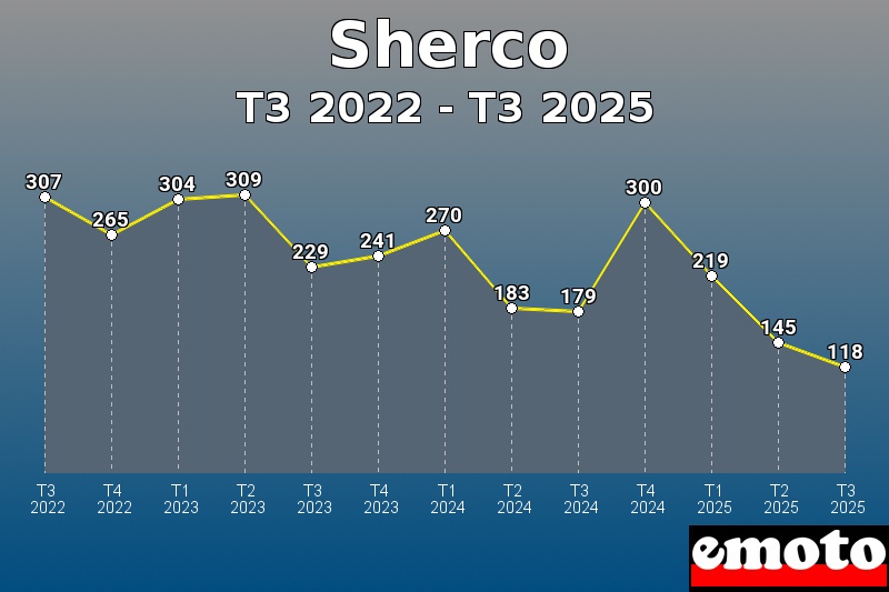Volumes des immatriculations Sherco de t3 2022 à t3 2025 Volumes des immatriculations Sherco de t3 2022 à t3 2025