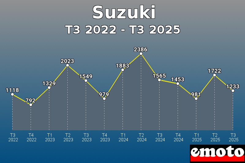 Volumes des immatriculations Suzuki de t3 2022 à t3 2025 Volumes des immatriculations Suzuki de t3 2022 à t3 2025