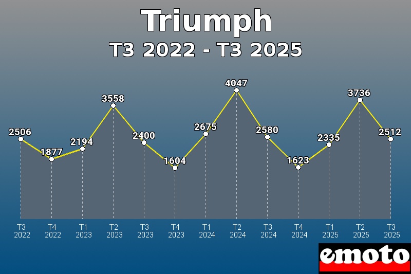 Volumes des immatriculations Triumph de t3 2022 à t3 2025 Volumes des immatriculations Triumph de t3 2022 à t3 2025