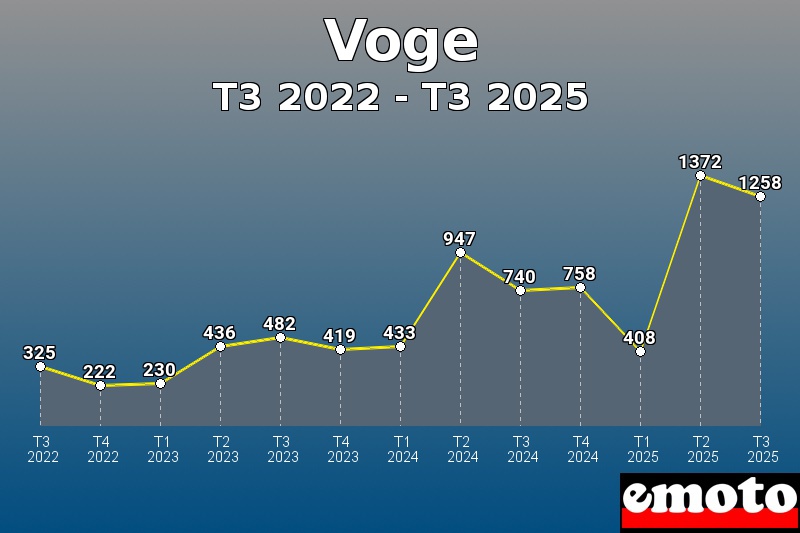 Volumes des immatriculations Voge de t3 2022 à t3 2025 Volumes des immatriculations Voge de t3 2022 à t3 2025