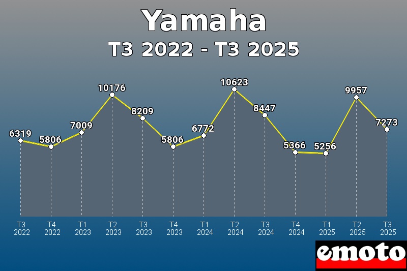 Volumes des immatriculations Yamaha de t3 2022 à t3 2025 Volumes des immatriculations Yamaha de t3 2022 à t3 2025