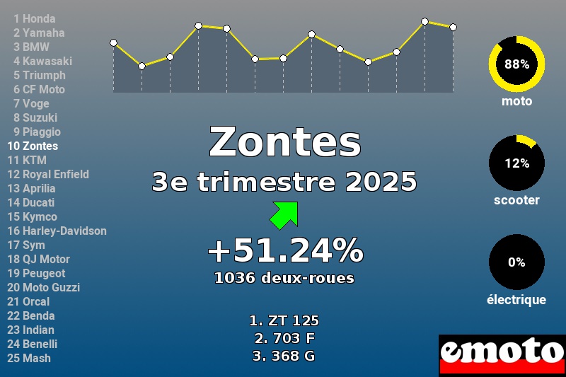Immatriculations Zontes en France au 3e trimestre 2025 Immatriculations Zontes en France au 3e trimestre 2025