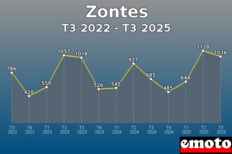 Volumes des immatriculations Zontes de t3 2022 à t3 2025 Volumes des immatriculations Zontes de t3 2022 à t3 2025