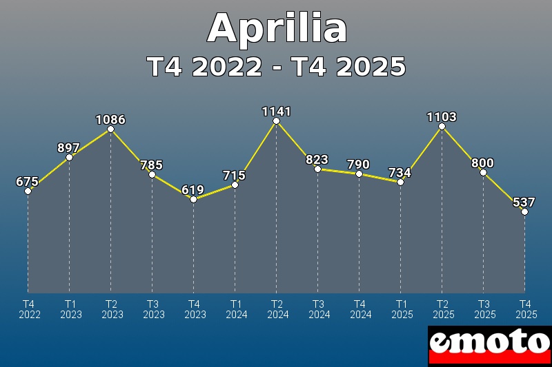 Volumes des immatriculations Aprilia de t4 2022 à t4 2025 Volumes des immatriculations Aprilia de t4 2022 à t4 2025