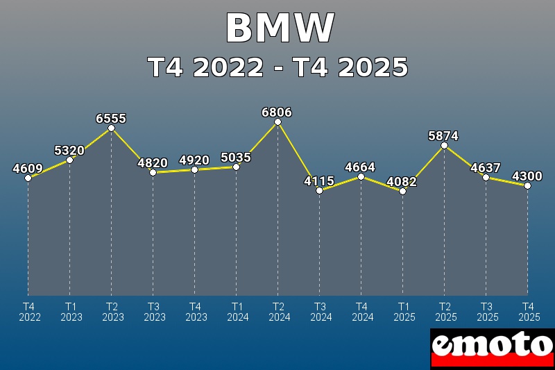 Volumes des immatriculations BMW de t4 2022 à t4 2025 Volumes des immatriculations BMW de t4 2022 à t4 2025
