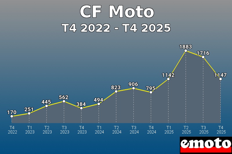 Volumes des immatriculations CF Moto de t4 2022 à t4 2025