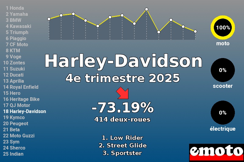 Immatriculations Harley-Davidson en France au 4e trimestre 2025